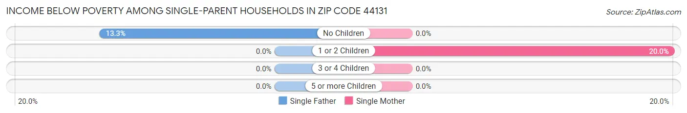 Income Below Poverty Among Single-Parent Households in Zip Code 44131