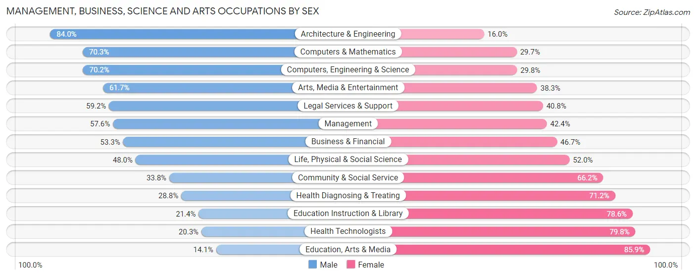 Management, Business, Science and Arts Occupations by Sex in Zip Code 44131