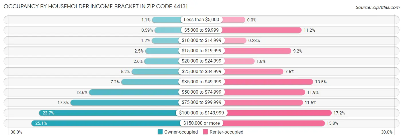 Occupancy by Householder Income Bracket in Zip Code 44131