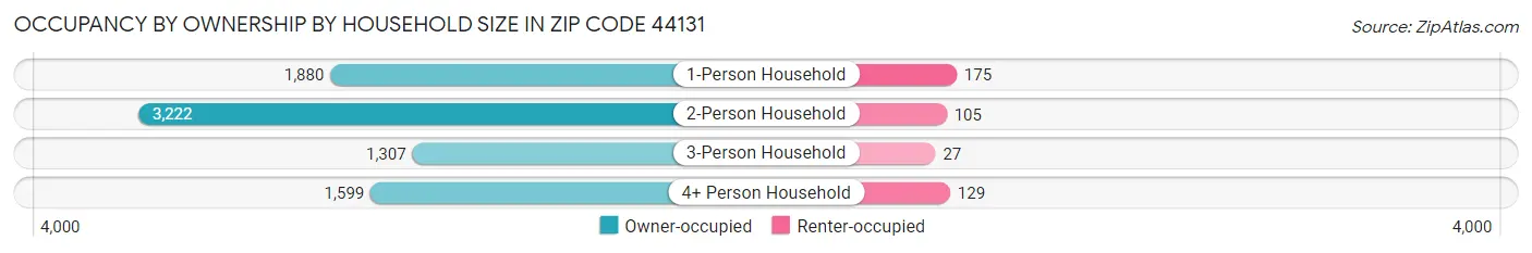 Occupancy by Ownership by Household Size in Zip Code 44131