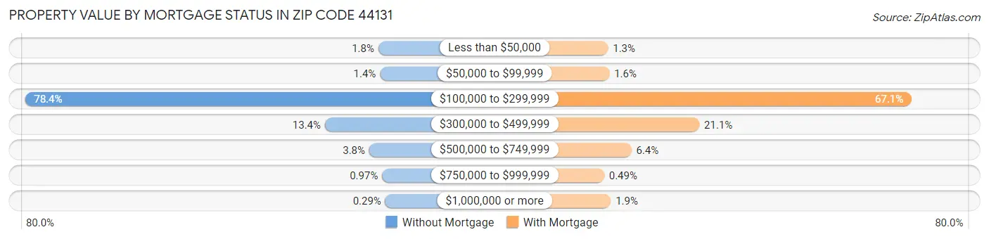 Property Value by Mortgage Status in Zip Code 44131