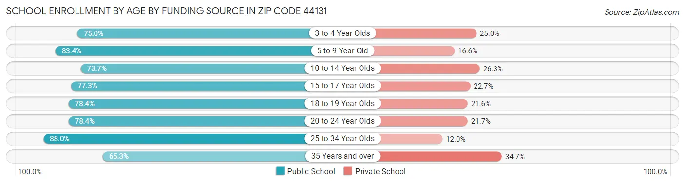 School Enrollment by Age by Funding Source in Zip Code 44131