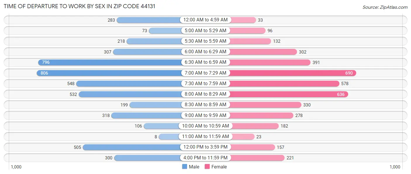 Time of Departure to Work by Sex in Zip Code 44131