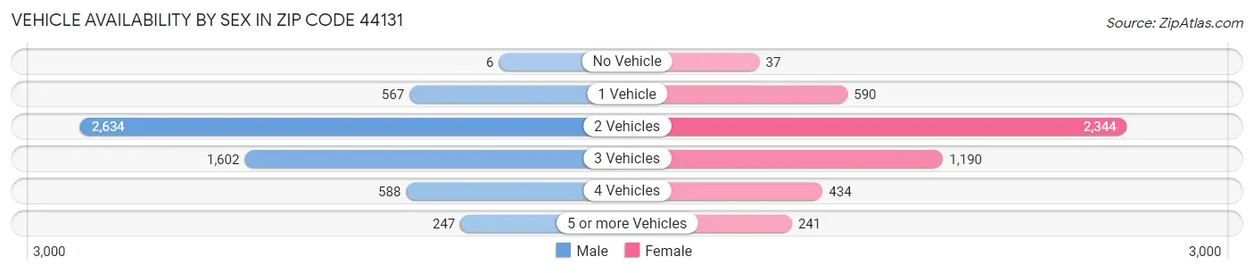 Vehicle Availability by Sex in Zip Code 44131