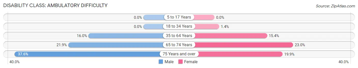 Disability in Zip Code 44132: <span>Ambulatory Difficulty</span>