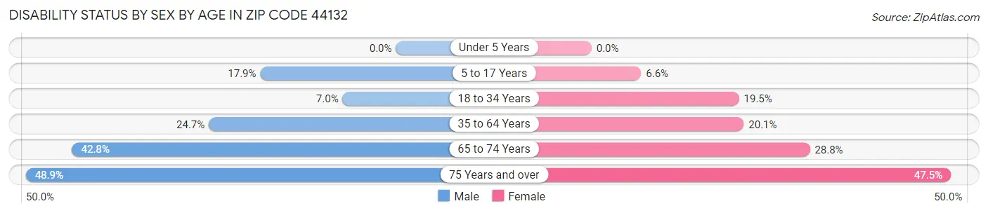 Disability Status by Sex by Age in Zip Code 44132