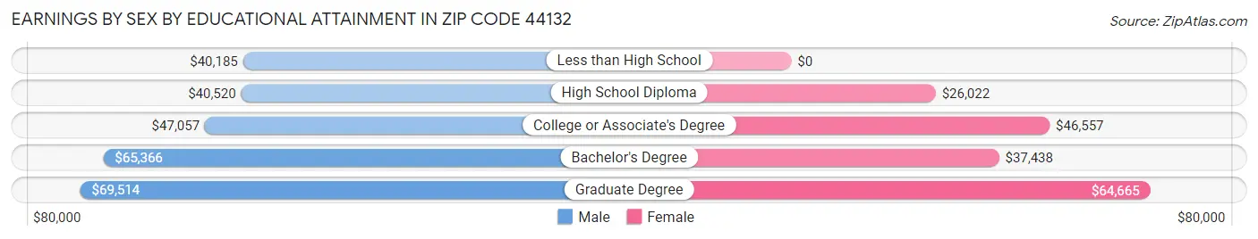Earnings by Sex by Educational Attainment in Zip Code 44132