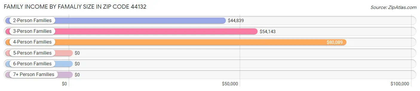 Family Income by Famaliy Size in Zip Code 44132