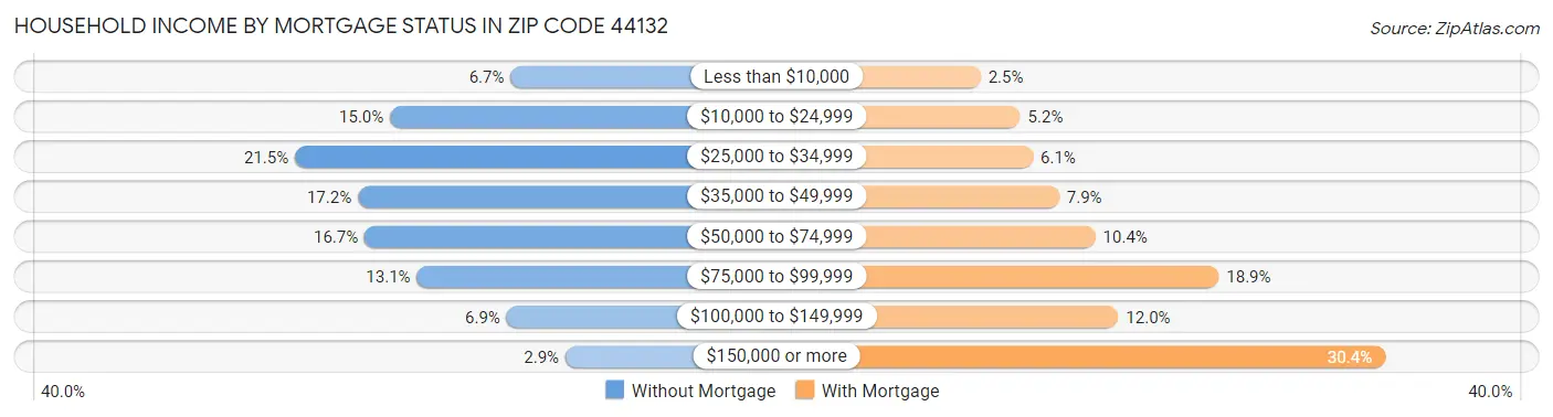 Household Income by Mortgage Status in Zip Code 44132