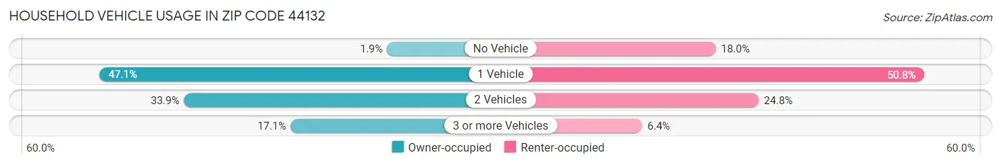 Household Vehicle Usage in Zip Code 44132