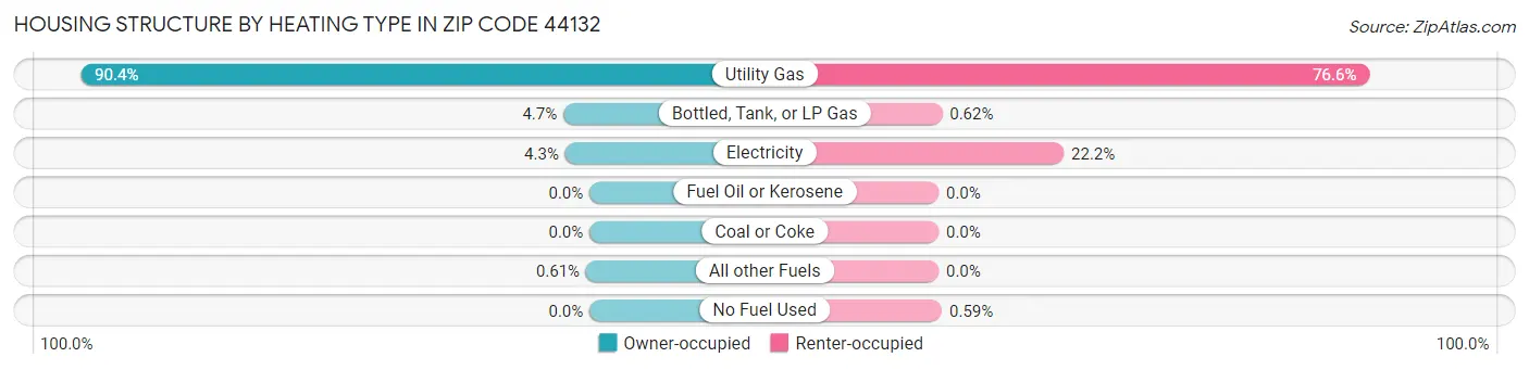 Housing Structure by Heating Type in Zip Code 44132