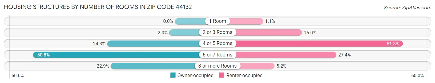 Housing Structures by Number of Rooms in Zip Code 44132