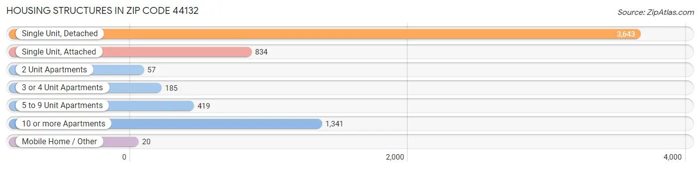 Housing Structures in Zip Code 44132