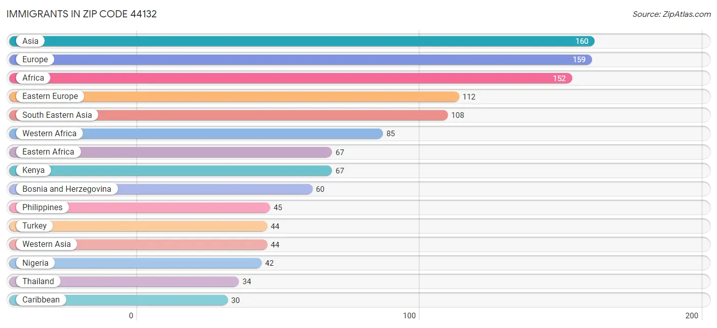 Immigrants in Zip Code 44132