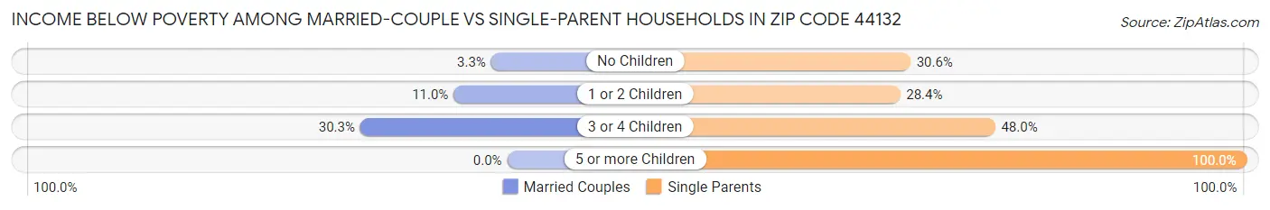 Income Below Poverty Among Married-Couple vs Single-Parent Households in Zip Code 44132