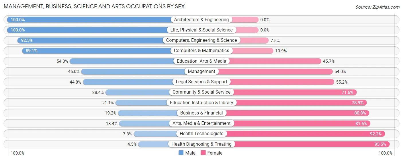 Management, Business, Science and Arts Occupations by Sex in Zip Code 44132