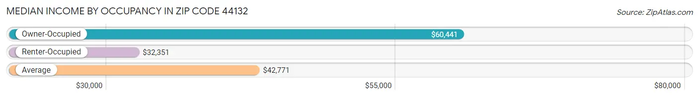 Median Income by Occupancy in Zip Code 44132