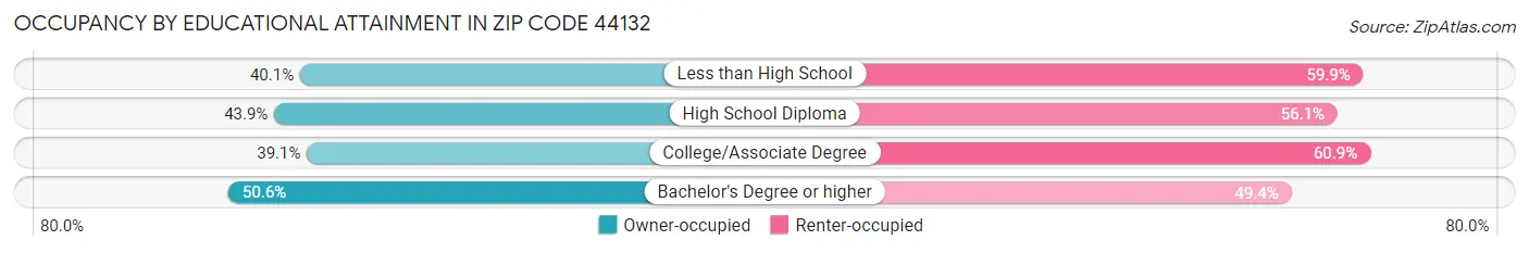 Occupancy by Educational Attainment in Zip Code 44132