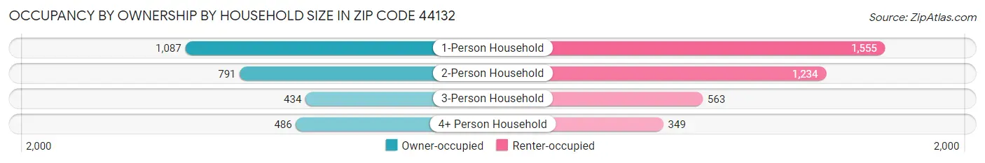 Occupancy by Ownership by Household Size in Zip Code 44132
