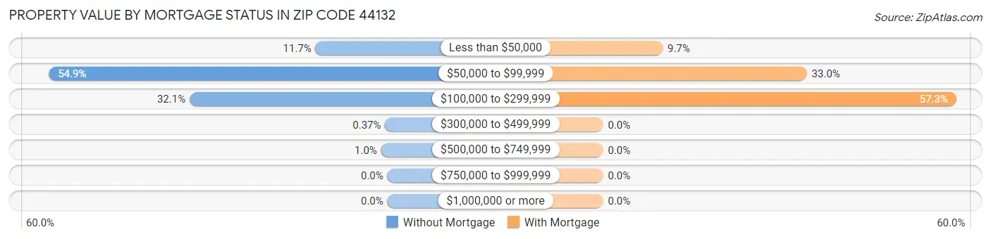 Property Value by Mortgage Status in Zip Code 44132