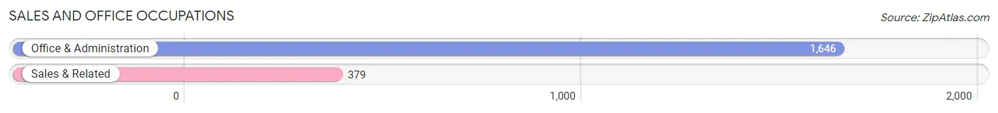Sales and Office Occupations in Zip Code 44132