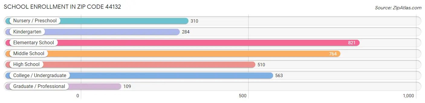 School Enrollment in Zip Code 44132