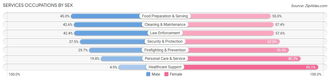 Services Occupations by Sex in Zip Code 44132