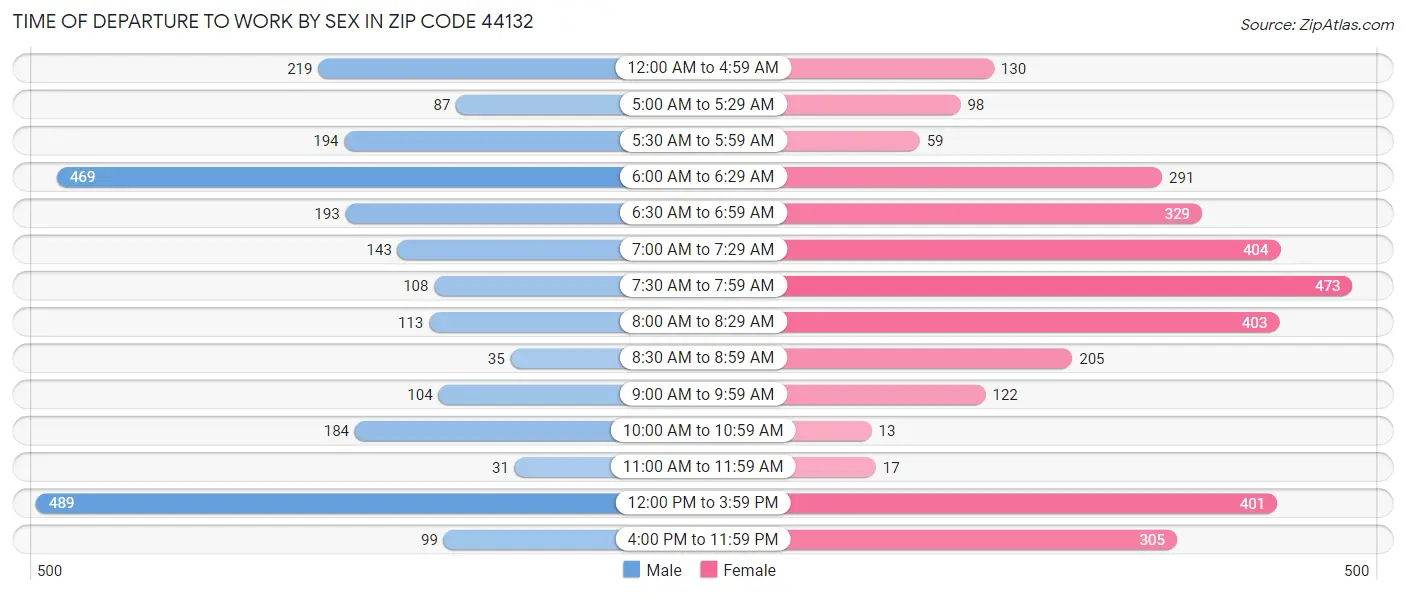 Time of Departure to Work by Sex in Zip Code 44132
