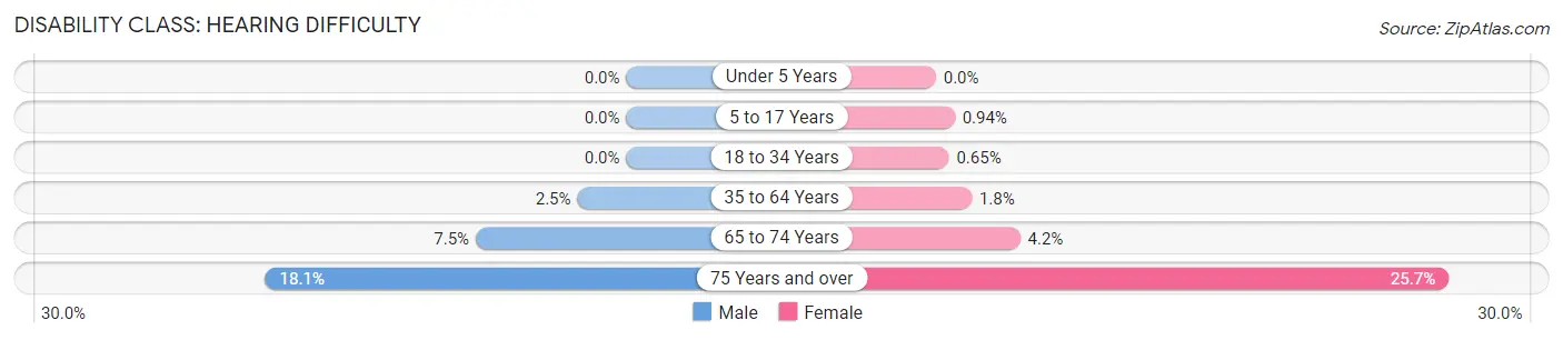 Disability in Zip Code 44133: <span>Hearing Difficulty</span>