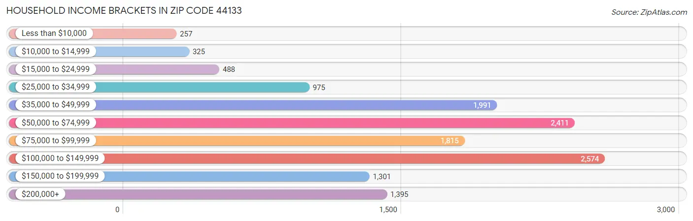 Household Income Brackets in Zip Code 44133