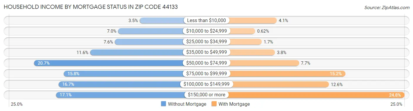 Household Income by Mortgage Status in Zip Code 44133