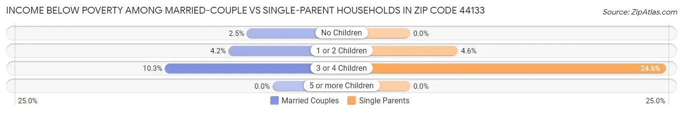 Income Below Poverty Among Married-Couple vs Single-Parent Households in Zip Code 44133
