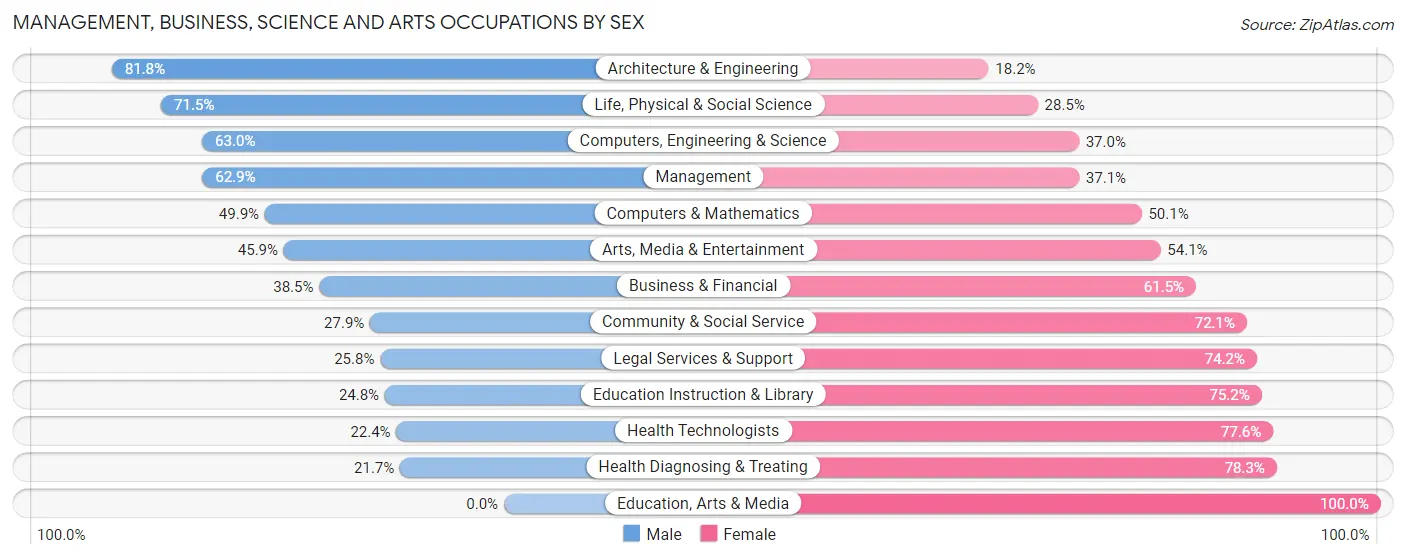 Management, Business, Science and Arts Occupations by Sex in Zip Code 44133