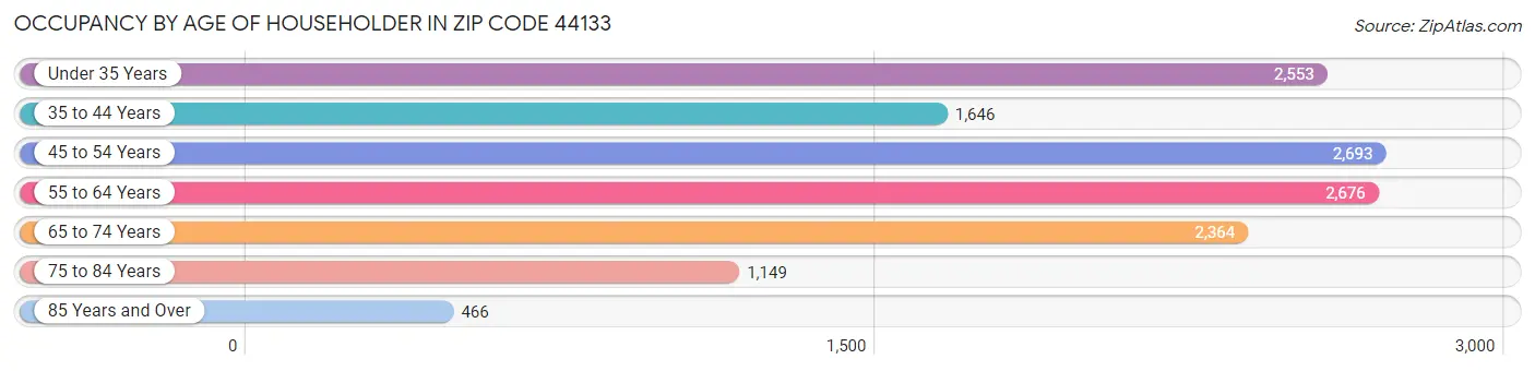 Occupancy by Age of Householder in Zip Code 44133