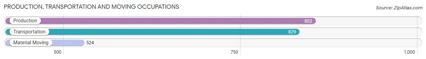 Production, Transportation and Moving Occupations in Zip Code 44133