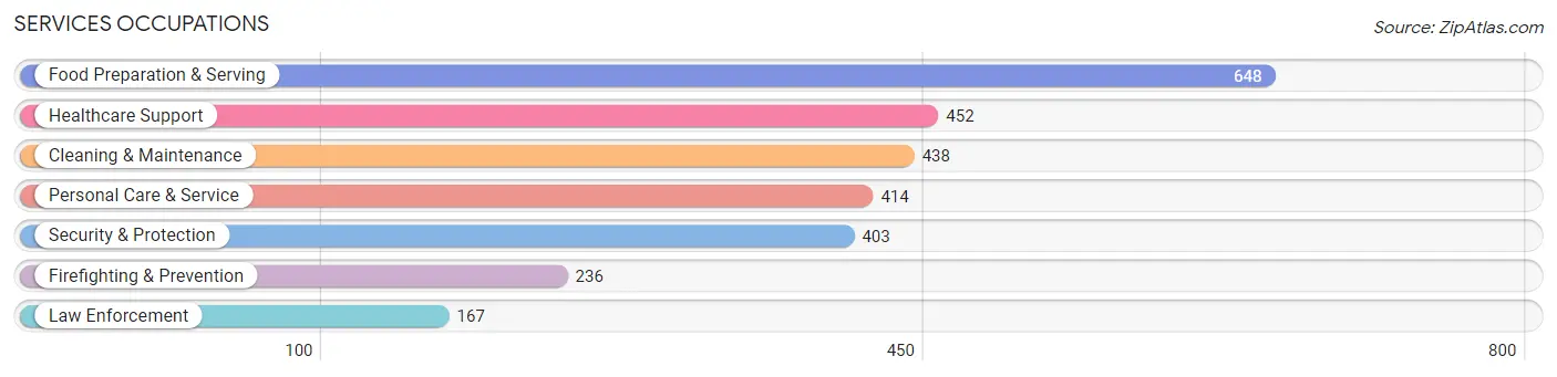 Services Occupations in Zip Code 44133