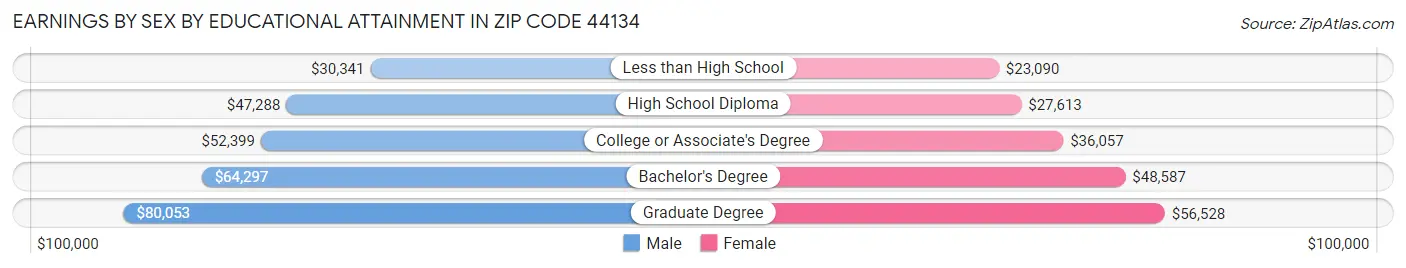 Earnings by Sex by Educational Attainment in Zip Code 44134