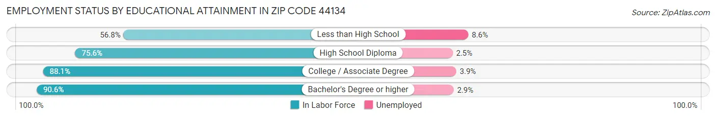 Employment Status by Educational Attainment in Zip Code 44134