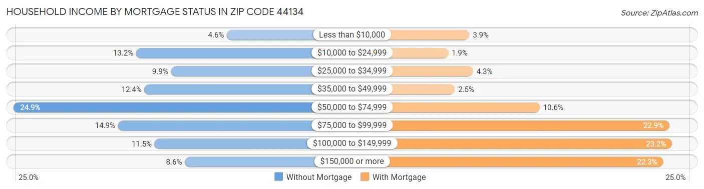 Household Income by Mortgage Status in Zip Code 44134