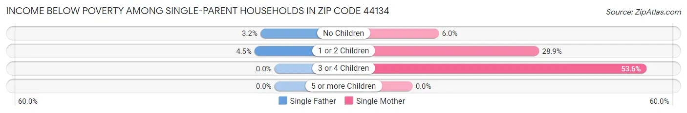 Income Below Poverty Among Single-Parent Households in Zip Code 44134