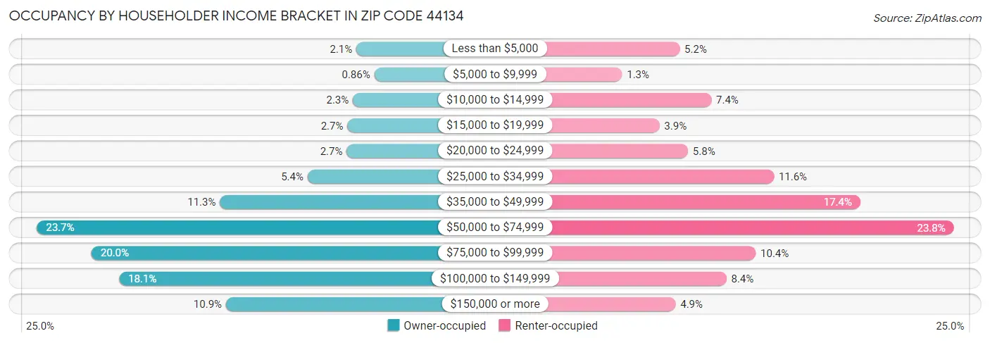 Occupancy by Householder Income Bracket in Zip Code 44134