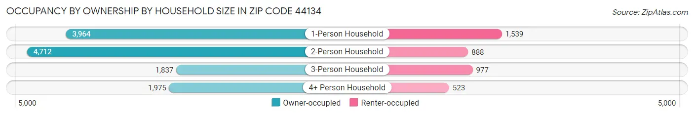 Occupancy by Ownership by Household Size in Zip Code 44134