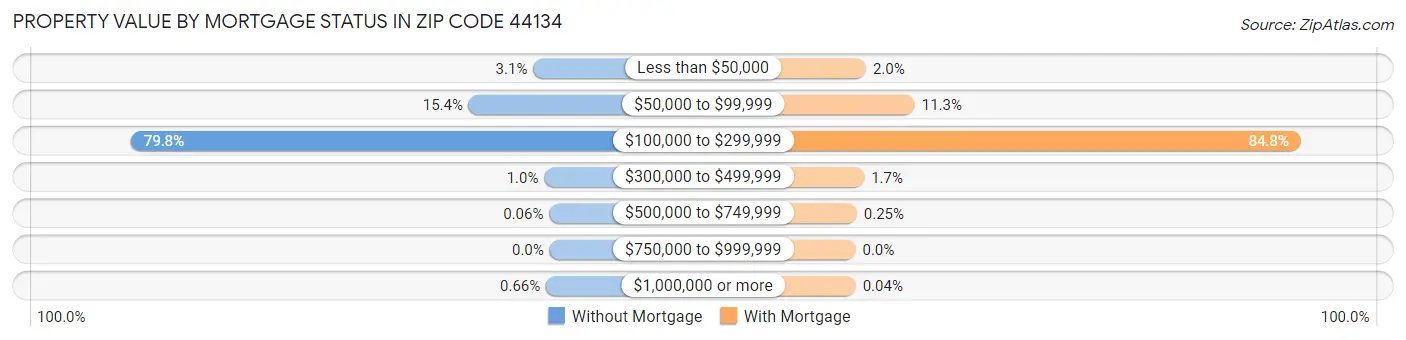Property Value by Mortgage Status in Zip Code 44134