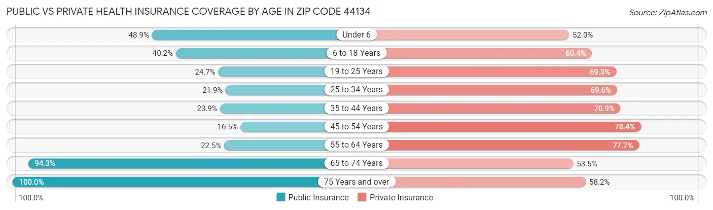 Public vs Private Health Insurance Coverage by Age in Zip Code 44134