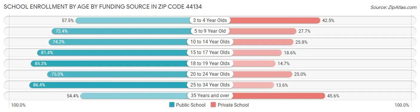 School Enrollment by Age by Funding Source in Zip Code 44134