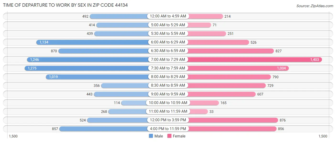 Time of Departure to Work by Sex in Zip Code 44134