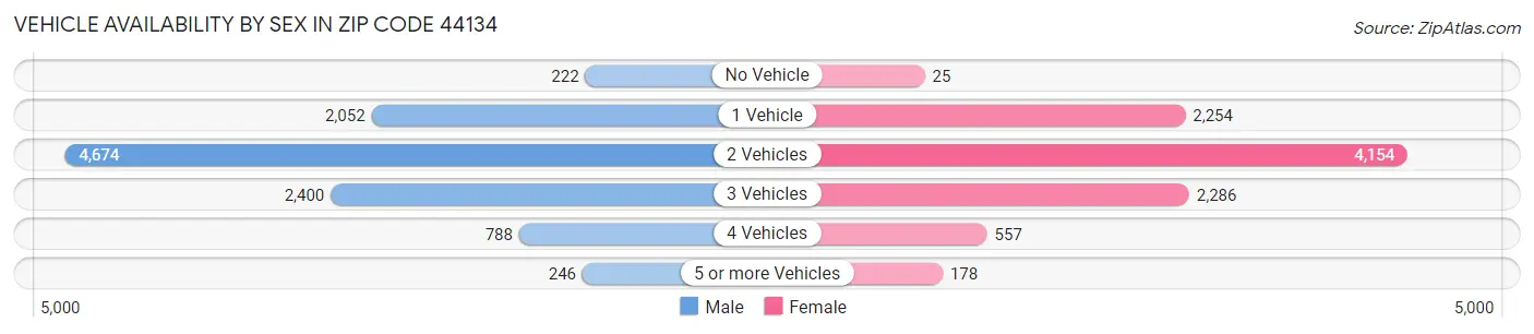 Vehicle Availability by Sex in Zip Code 44134