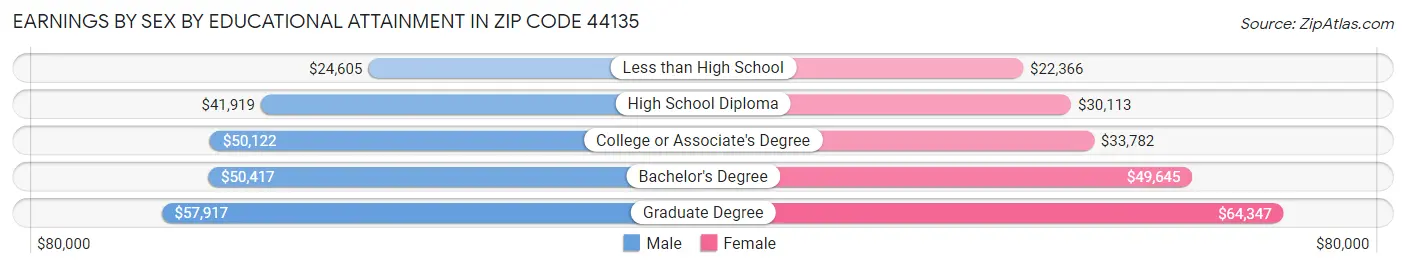 Earnings by Sex by Educational Attainment in Zip Code 44135