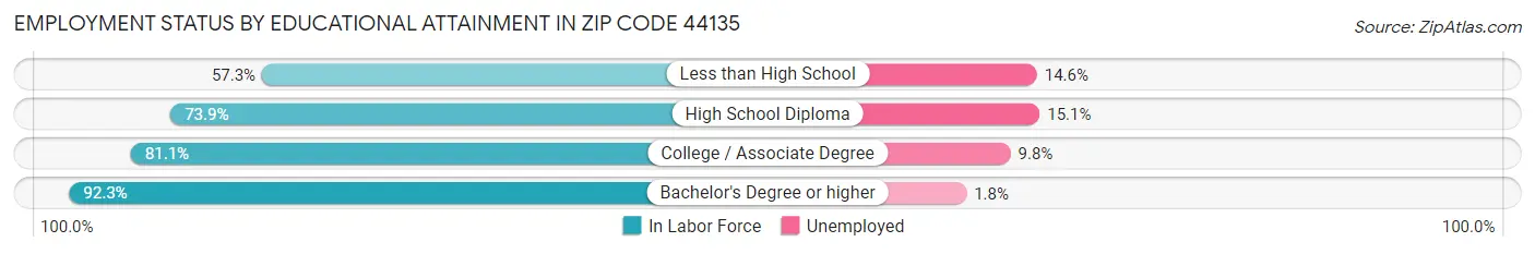 Employment Status by Educational Attainment in Zip Code 44135