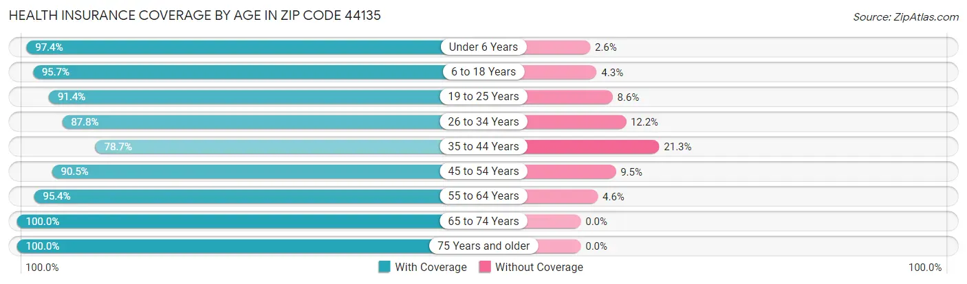 Health Insurance Coverage by Age in Zip Code 44135